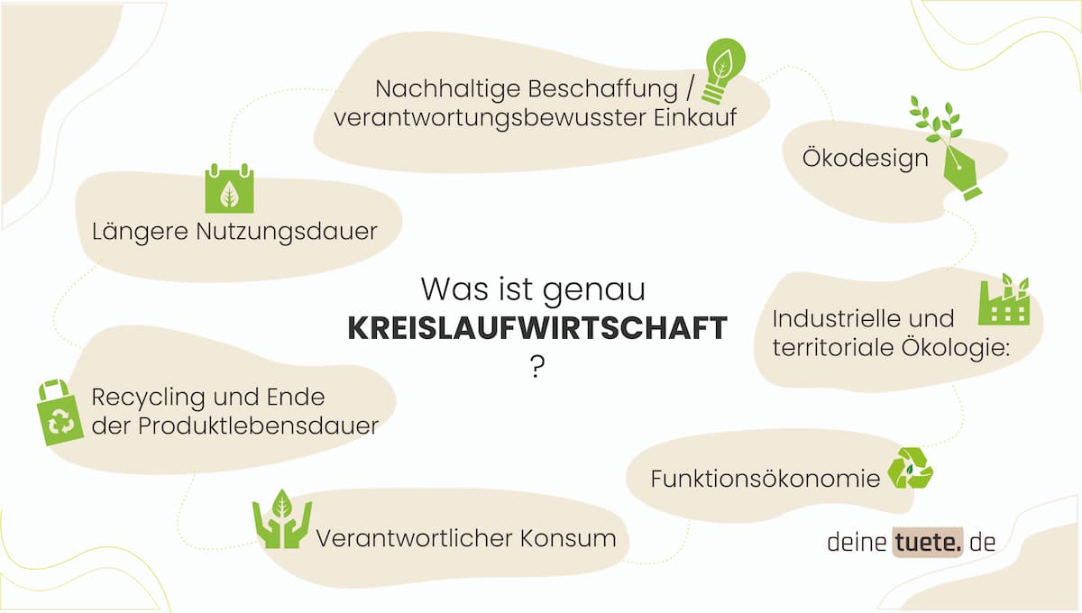 Kreislaufwirtschaft - Was ist das?