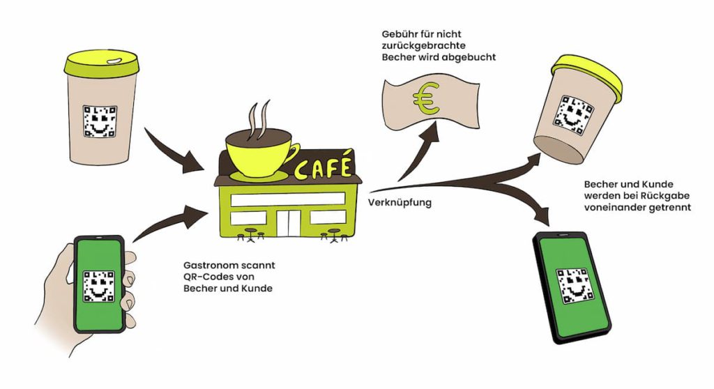 Nachhaltigkeitsprojekt Mainbecher funktionsweise erklärt von deinetuete.de