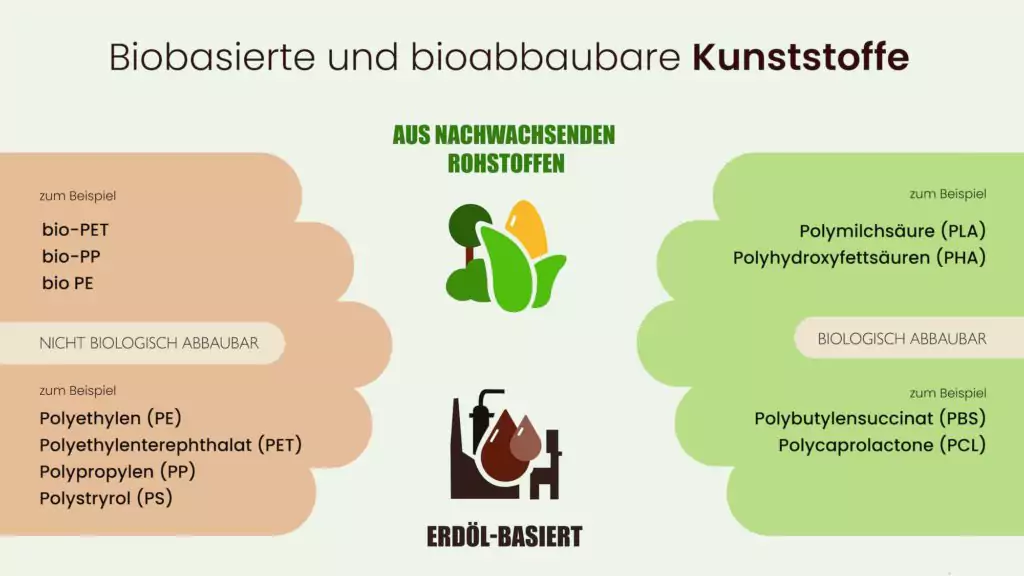 Biobasierte und bioabbaubare Kunststoffe