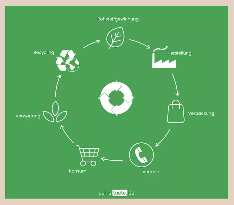 Lebenszyklus einer Papiertüte inklusive Herstellung und Recycling. 